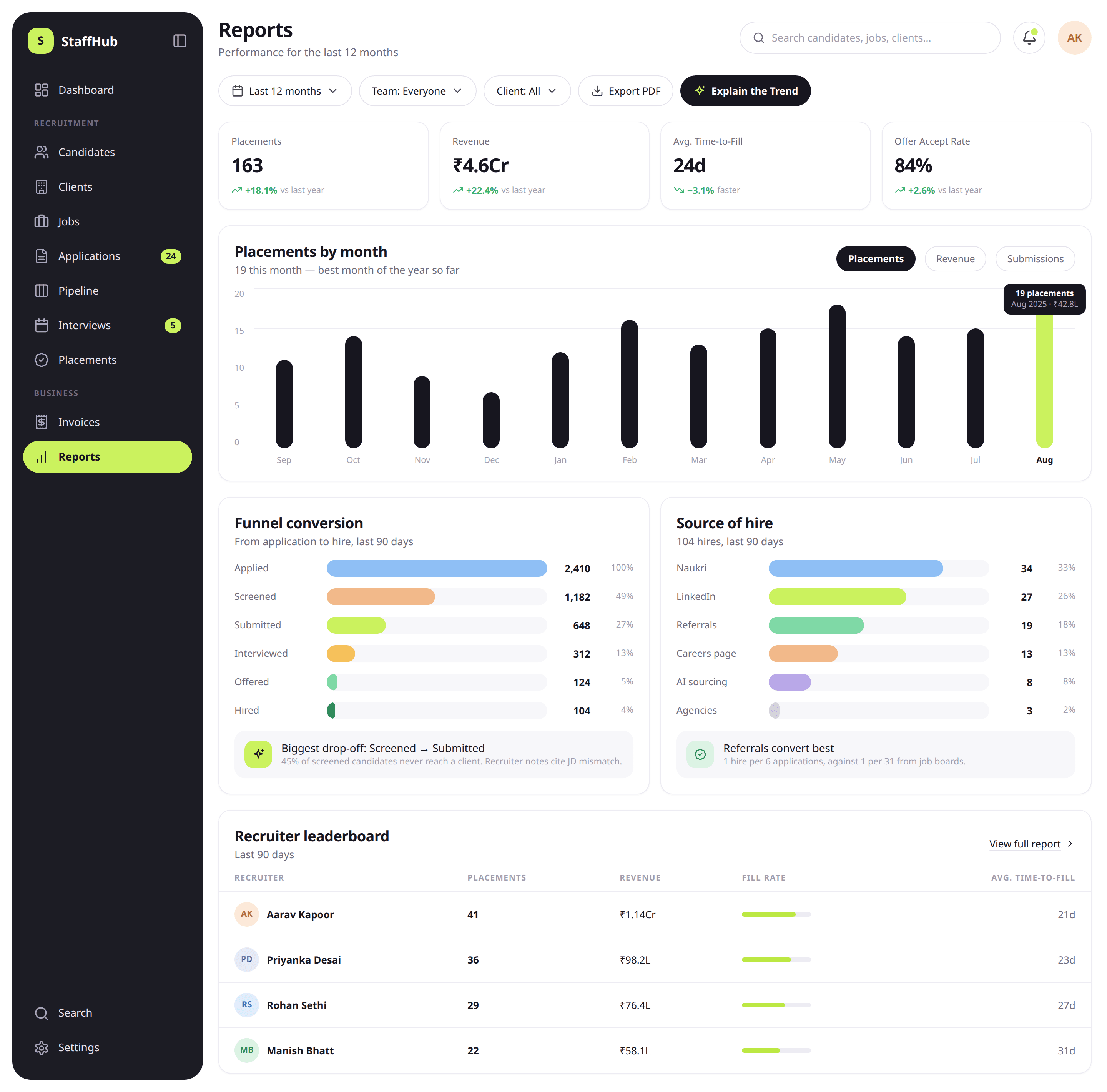 Reports in StaffHub